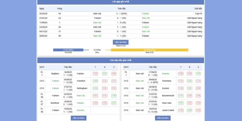 Tỷ lệ kèo giữa 2 đội Fullham vs MU