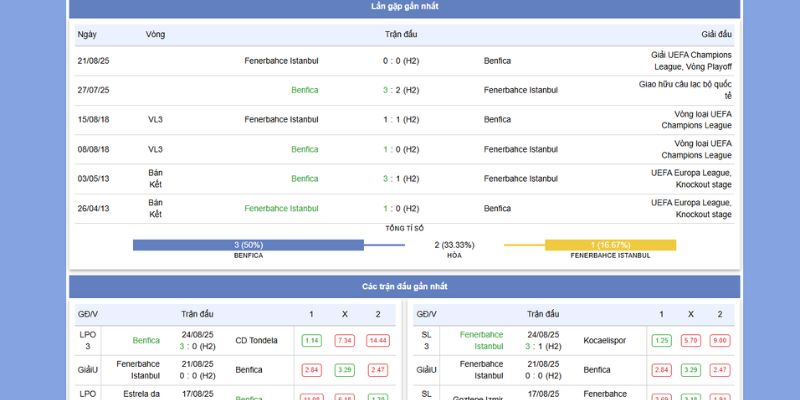 Thành tích và phong độ gần đây của Benfica vs Fenerbahce