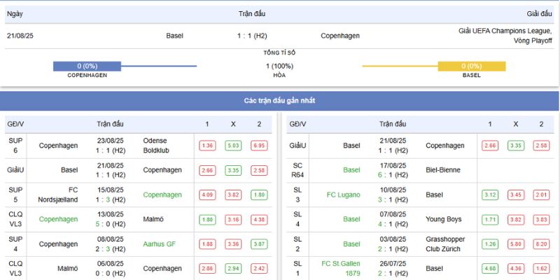 Thống kê phong độ và thành tích gần đây của FC Copenhagen vs Basel